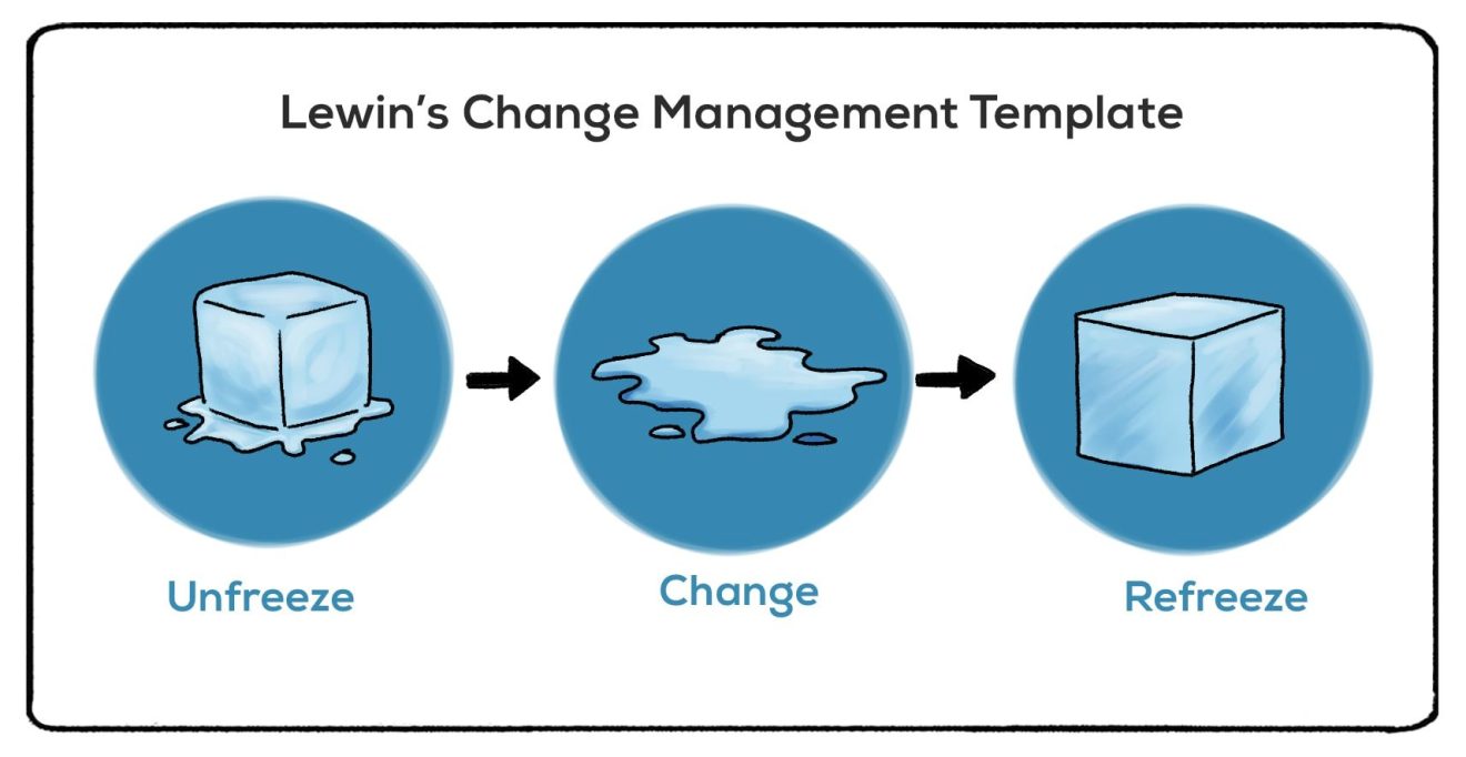 Three images illustrating Lewin’s “unfreeze, change, freeze” change model