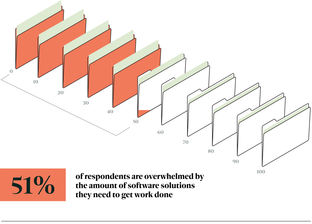 51% of respondents are overwhelmed by the amount of software solutions they need to get work done.