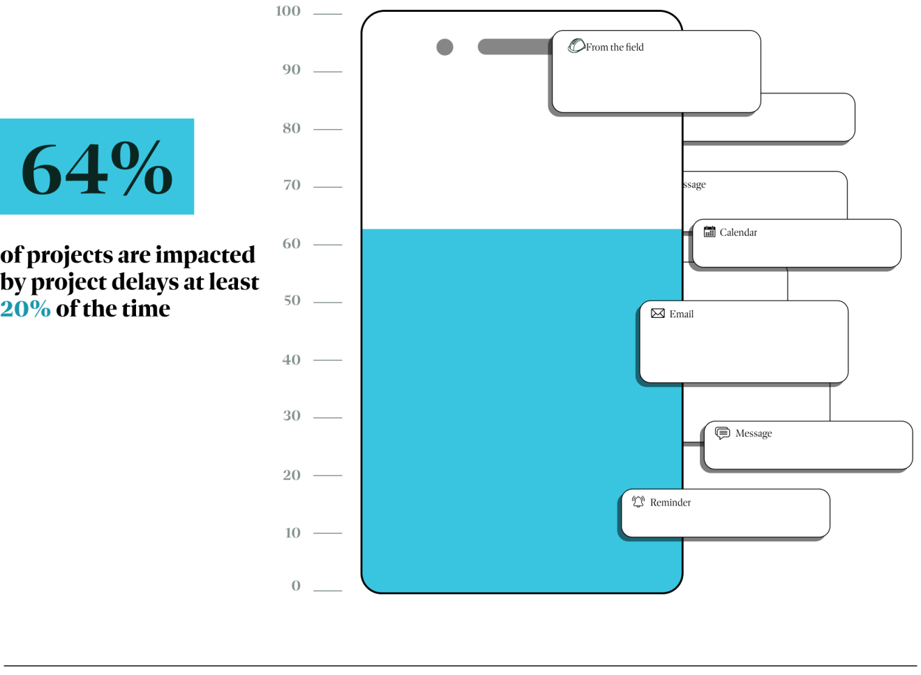 64% of projects are impacted by project delays at least 20% of the time.