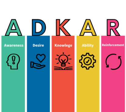 Color-coded graph showing the five elements of the ADKAR change model