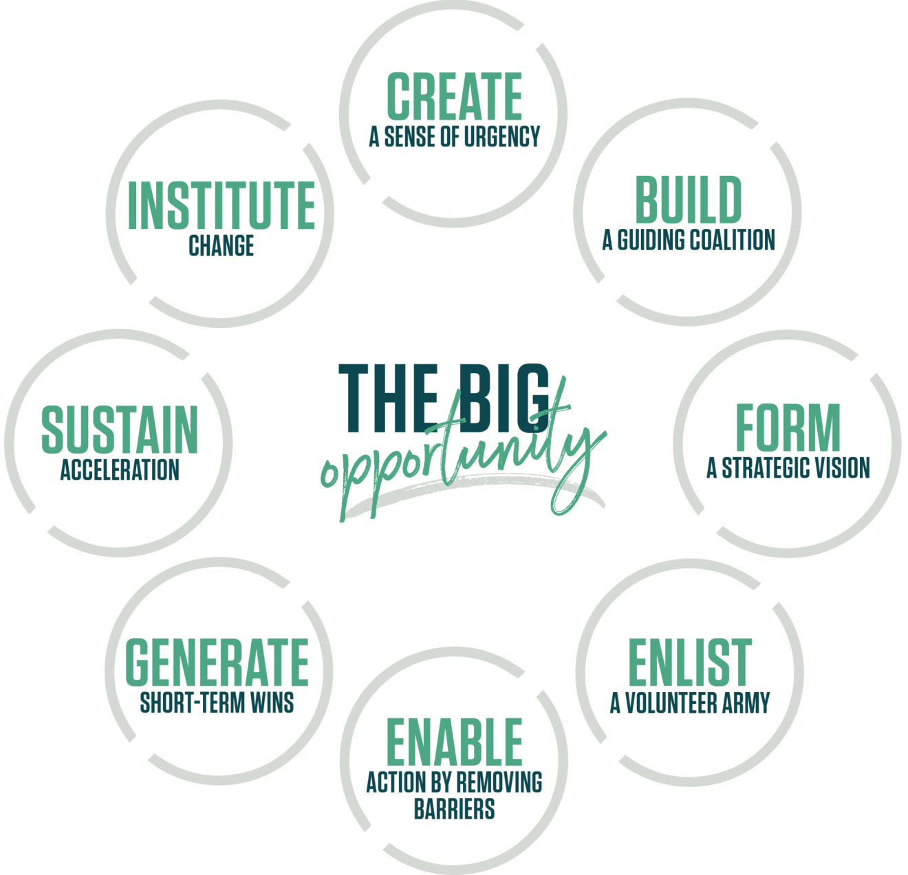 A graphic showing the eight steps of Kotter’s model for organizational change