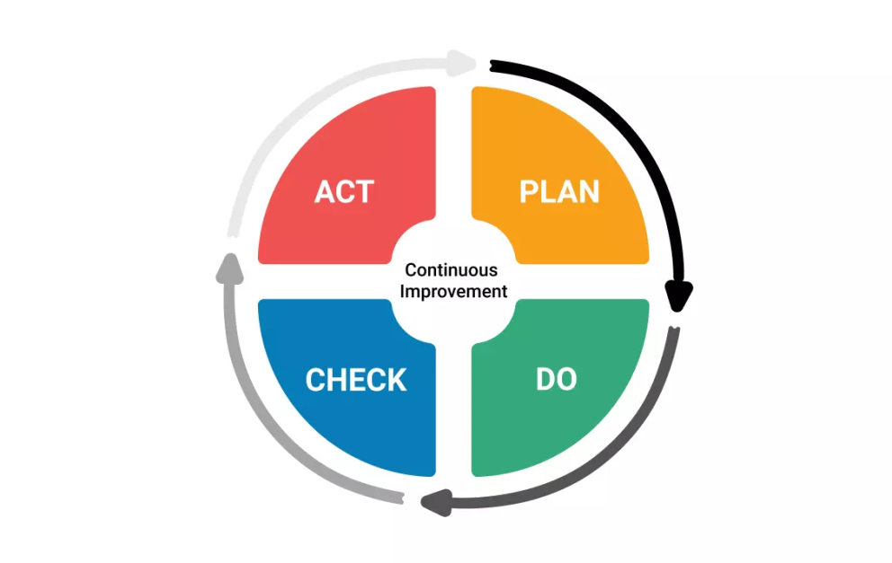 A four-color wheel showing each step of the PDCA Cycle