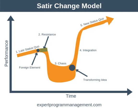A graph showing the five evolutionary stages of Satir’s change model