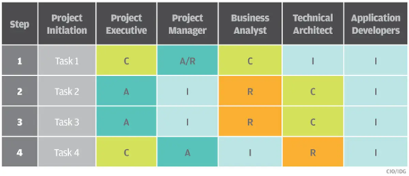 A color-code RACI matrix.