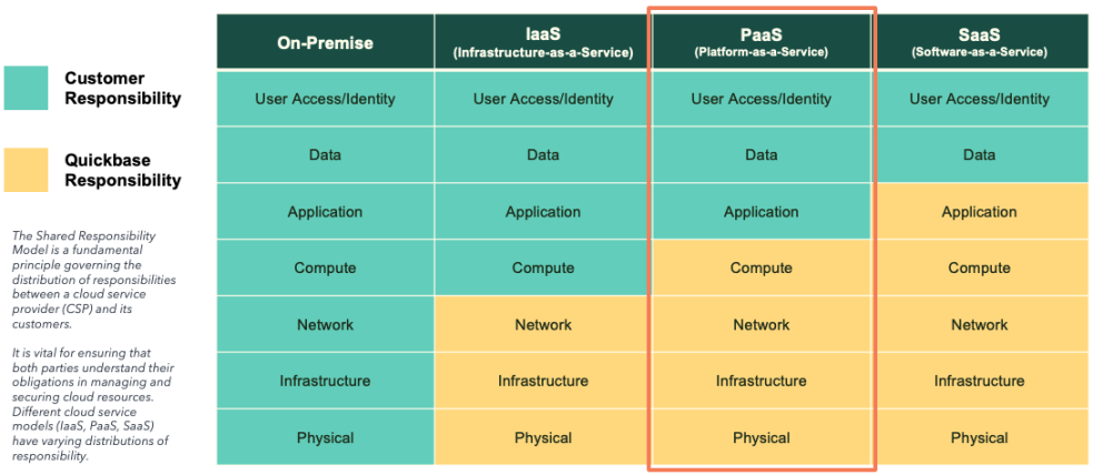 Customer vs Quickbase responsibility chart